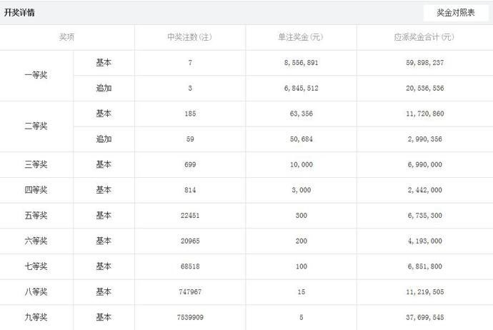 等奖的中奖注数开出|20082期大乐透开奖结果，一等奖7注，彩民道：不能再执迷不悟了！