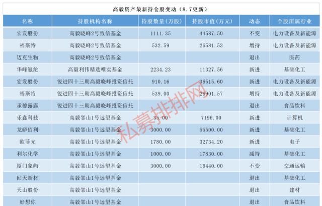大流通股东|浮盈超亿元！9家百亿私募最新持仓股曝光，冯柳、邓晓峰、王亚伟买了这些票