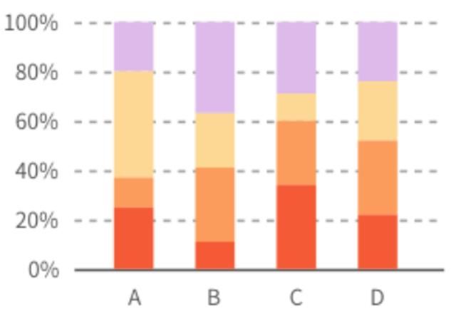  这份|不知道用什么图表展示数据？看这份图表选择指南就够了