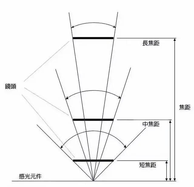 视角|【摄影讲评】焦距到底是个什么 第1226讲?