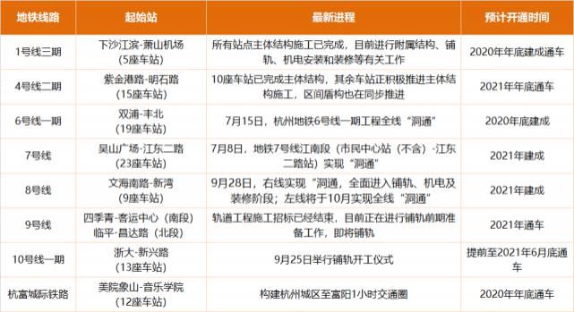  杭州地铁|最新整理！年底又有2条线路通车，南部卧城将迎“三地铁”时代