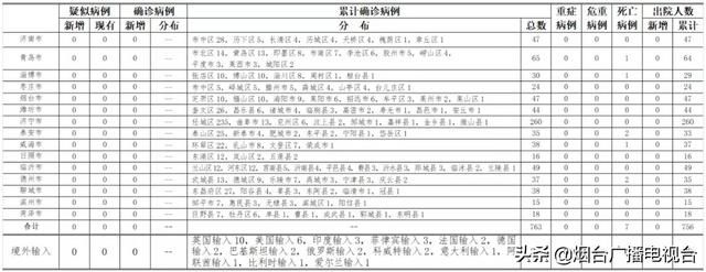  隔离|7月27日，山东无新增病例，正隔离治疗的无症状感染者12例
