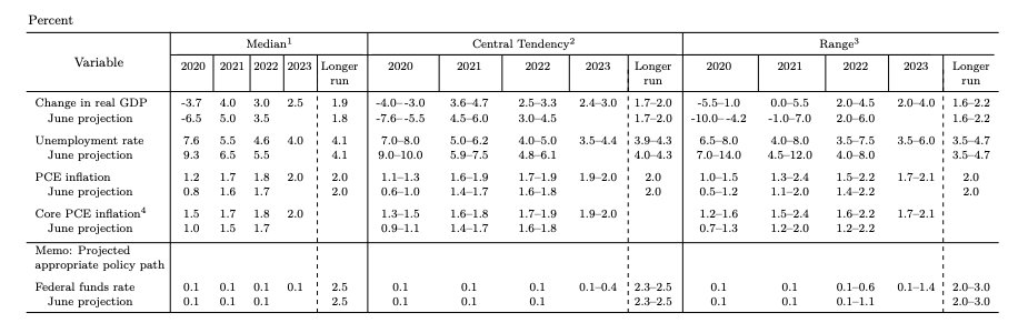 预期|美联储大幅上调今年经济预期,暗示到2023年末都不会加息