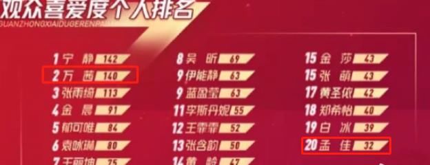  节目|《乘风破浪》开播至今，王霏霏为何比孟佳受欢迎？原因都在剧本上