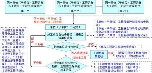 流程|工程竣工验收最全流程，绝对用得上！