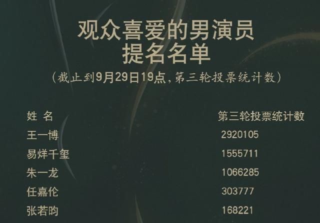  更新|金鹰票数第4次更新，王一博真的稳了，赵丽颖却有点悬