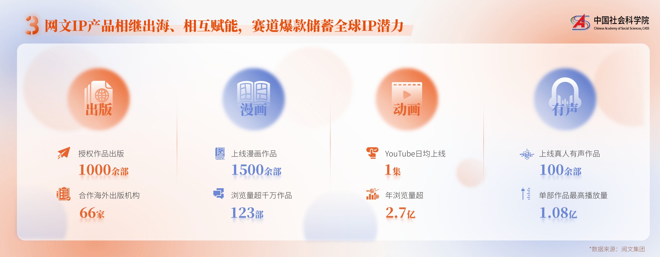 社科院发布2023网络文学报告：用户破5亿，产业迎来3000亿市场，AI助力网文规模化出海