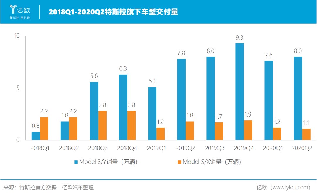  股价|特斯拉：股价涨了，但销量呢？