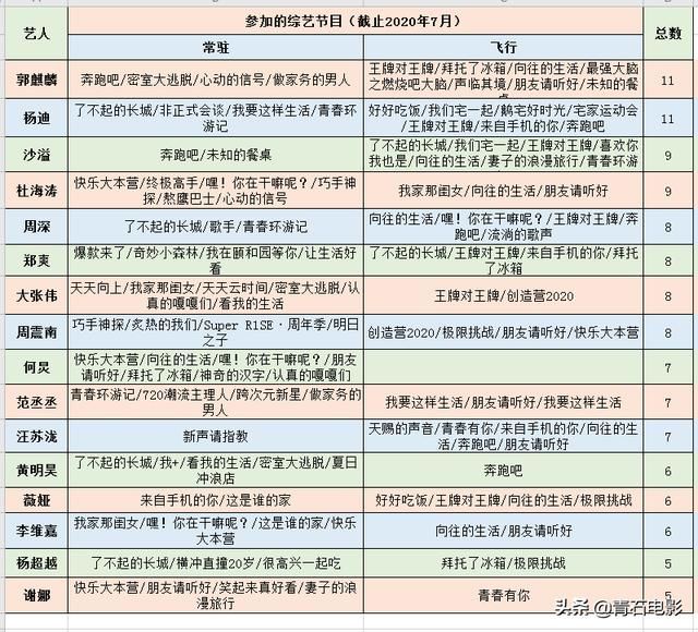  杨迪|快看！郭麒麟、沙溢、杨迪们正在统治2020年的综艺圈