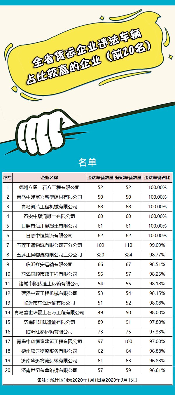 违法|山东这些“两客一危一货”车辆企业被曝光！6家违法车辆占比100%！