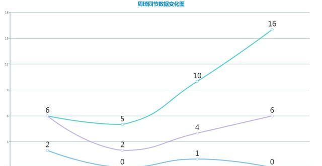 吉林|比赛探析，折损姜宇星的吉林，怎么就和新疆队纠缠到最后