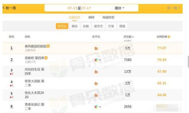  向往|各综艺一周热度排名出炉，极挑榜上无名，向往也只能排第三