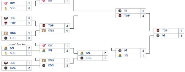 倒数第|英雄联盟S10战队巡礼之TES:旗舰引航,骑士远征!