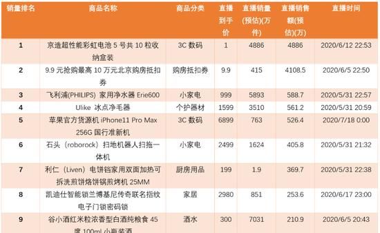 李佳琦|盯了李佳琦、薇娅等头部主播一个月,发现了这些选品规律