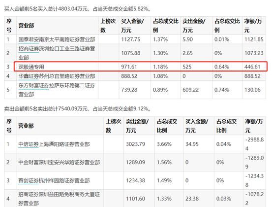 刺激|太刺激!30分钟地天板,高管套现,又冲涨停了