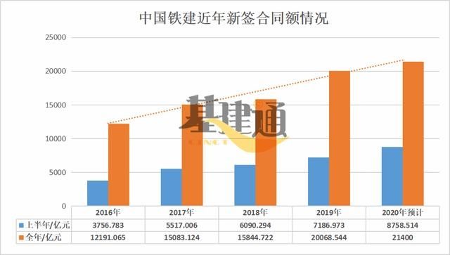  上半年|8758.5亿！中国铁建上半年成绩出炉，比中国中铁多55亿