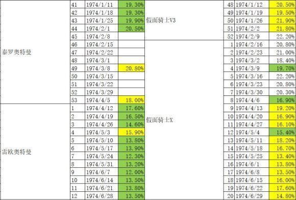  拍摄|泰罗奥特曼当初的收视率很差吗，为什么圆谷仍执意拍摄雷欧奥特曼