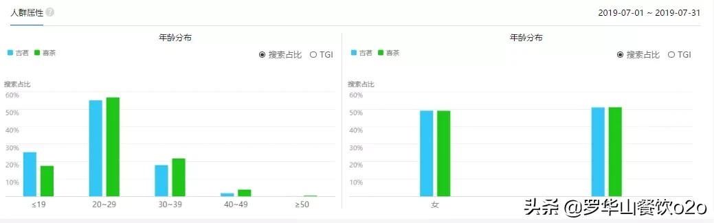  刷屏|古茗3000+门店，喜茶400+门店；但为何总是喜茶强势刷屏？