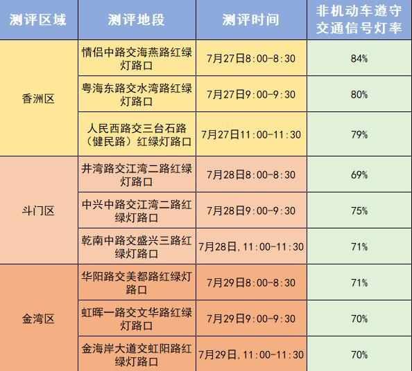 PK|交通守法率测评最新数据出炉！香洲、斗门、金湾大PK！