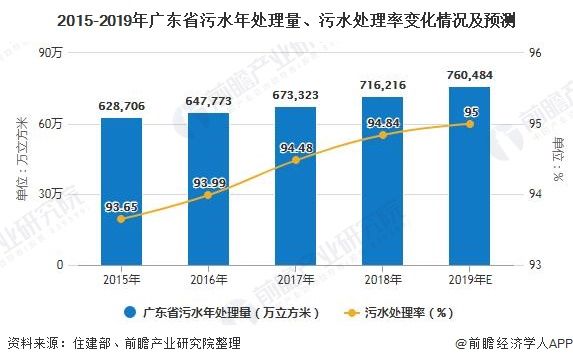 建设|2020年广东省污水处理行业发展现状分析 污水处理厂建设仍有待提升