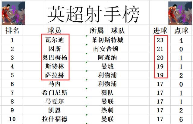 沃特福德|英超最新积分战报 曼城送升班马逃出降级区 阿森纳提前无缘前7