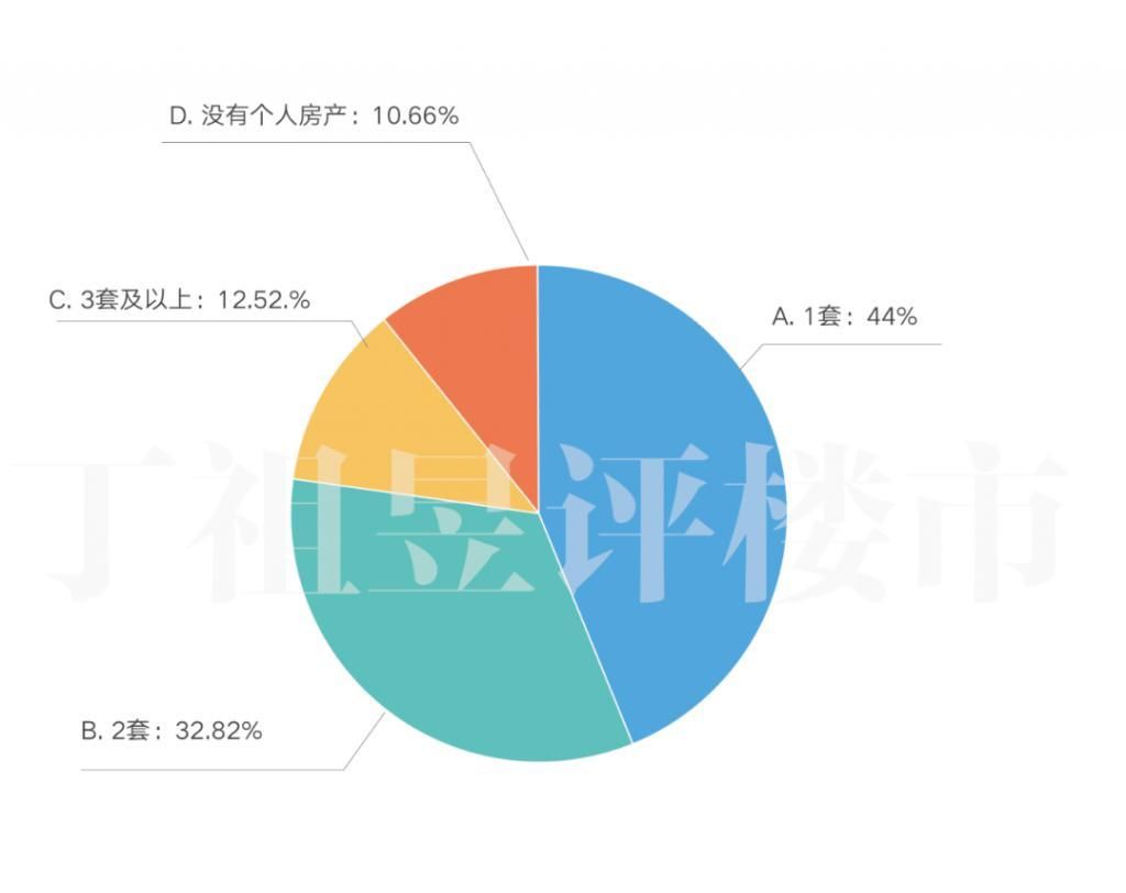  上证指数|11223 组家庭调查：84.66% 会把炒股赚的钱用于买房