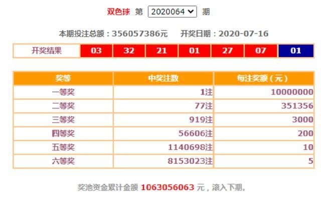 上海|双色球开奖，上海昨晚独揽1000万元头奖！快来看看，上海彩民们今年已经中了多少大奖→