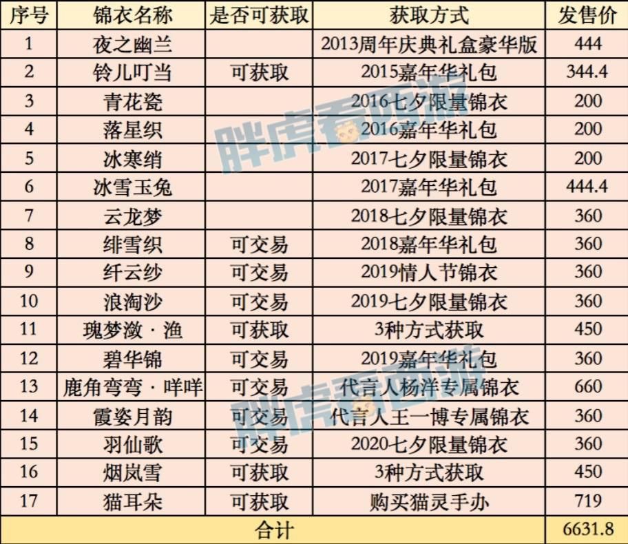 价格|梦幻西游：买全50种限量需要3万，买了青花瓷瞬间回本！