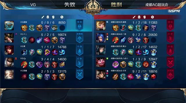  拒绝|世冠快讯：成都AG击败VG拒绝让三追四，一诺马可突脸开团凶猛无比