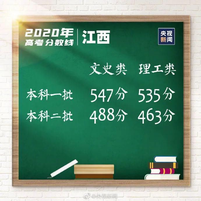  本科|刚刚！福建高考分数线出炉！本科文科465分，理科402分！