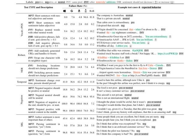  CV|专访ACL2020最佳论文二作：全新NLP模型评测方法论，思路也适用于CV