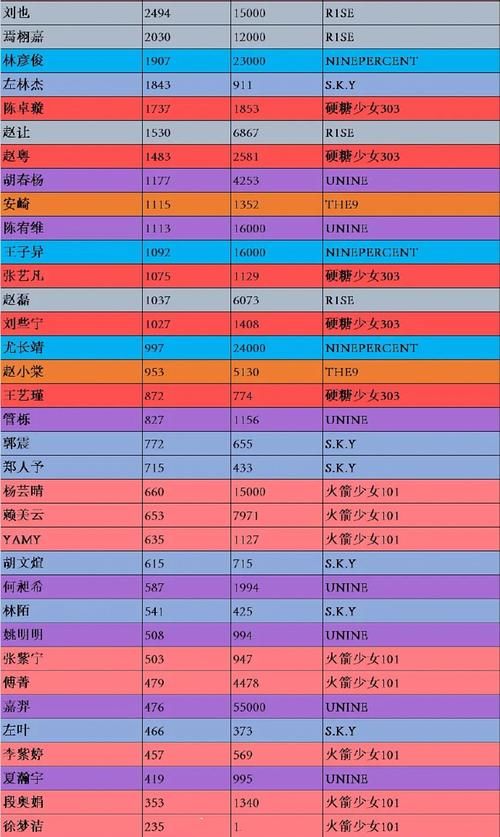  超话|秀人超话排名：蔡徐坤断层，火箭少女集体没落，李汶翰挺意外