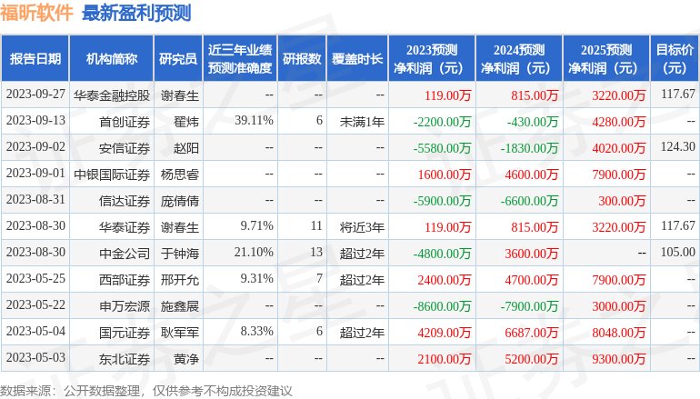 福昕软件：10月9日接受机构调研，投资者、泰康基金管理有限公司等多家机构参与