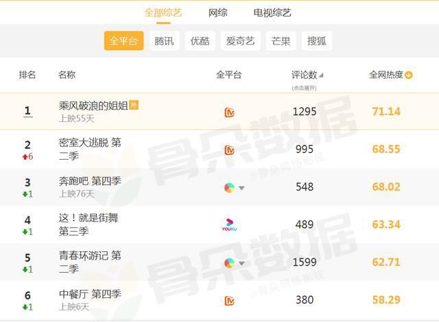  热度|全网综艺热度排名：《乘风破浪的姐姐》上榜，而它却成最大黑马！