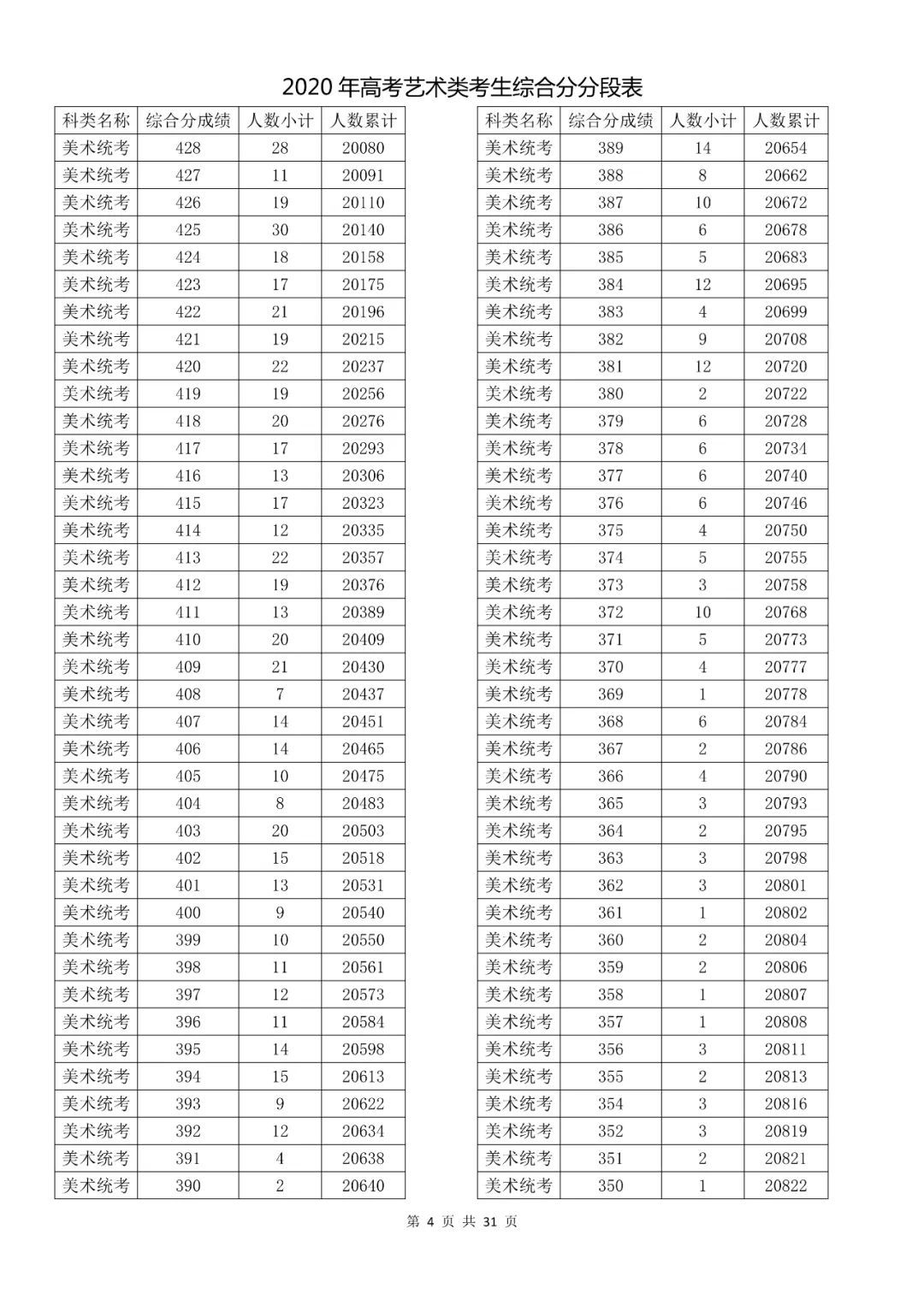  成绩|速看！2020高考艺术类、体育类及单独考试招生综合分（成绩）分段表出炉！