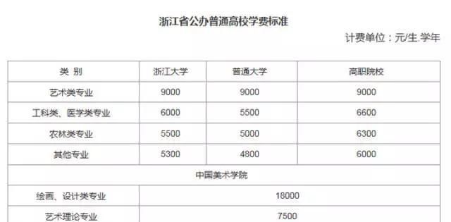  学费|定了! 又一省大学调整学费, 其他地区呢?