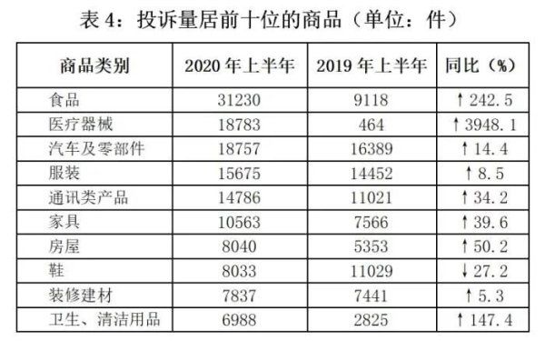 投诉|中消协半年受理投诉56万余件 医疗器械类投诉增近40倍