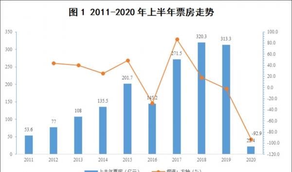  电视剧|票房收入减少近9成，万达电影改拍电视剧仍难阻亏损