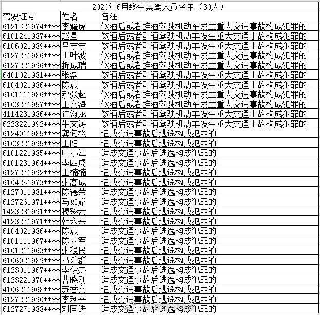  公布|提醒！陕西公布30名终生禁驾人员名单！行人闯红灯将被罚20元