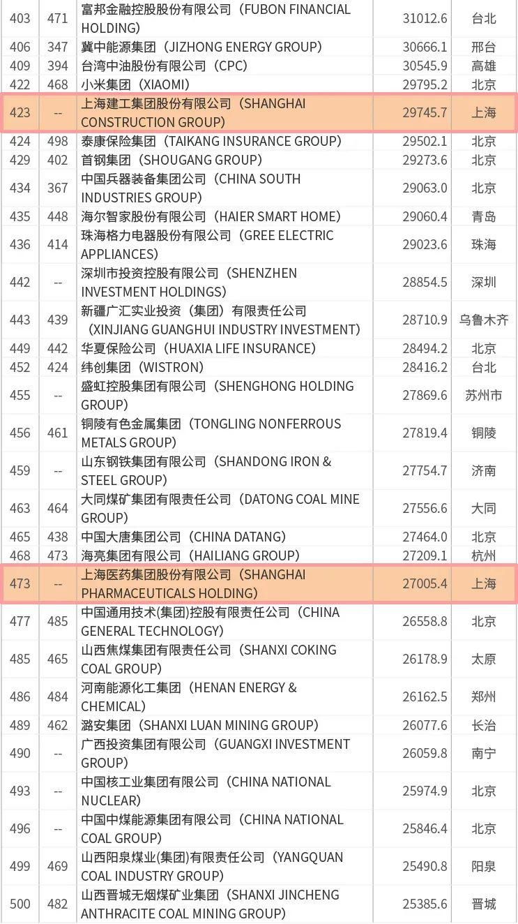  上海建工|新增两张“新面孔”！世界500强企业浦东有6家上榜！