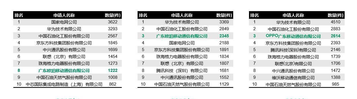 授权|最高荣誉!OPPO获中国专利金银奖,专利授权连续3年位列前茅