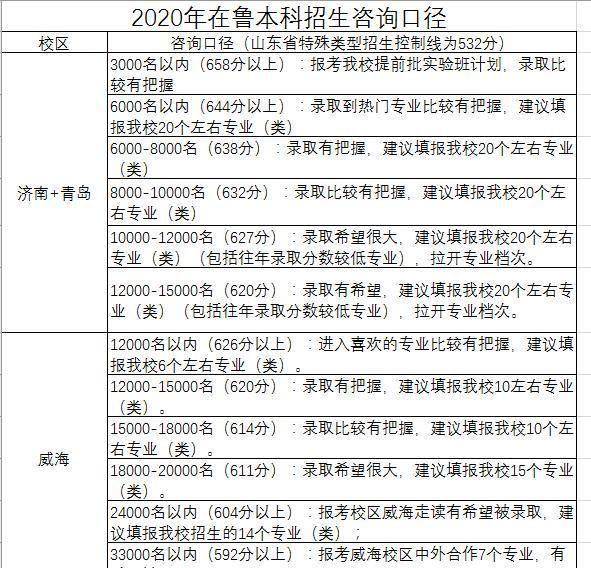  分数|一大波高校预估录取线来了！这个分数报山大、海大有把握，速看！