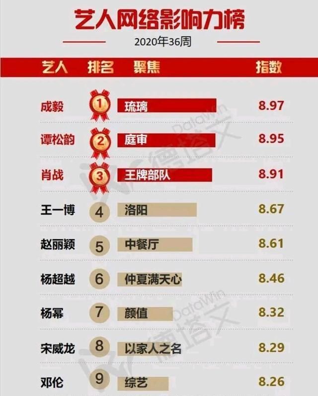  连续|艺人影响力周榜，成毅连续两周第一，谭松韵排名大幅度上升