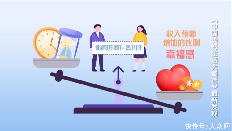 中国人工作日平均休闲时间公布！哪些人幸福感最高？最新数据→