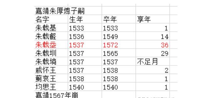 皇帝|朱棣一脉当皇帝的都不长寿，有隐疾？