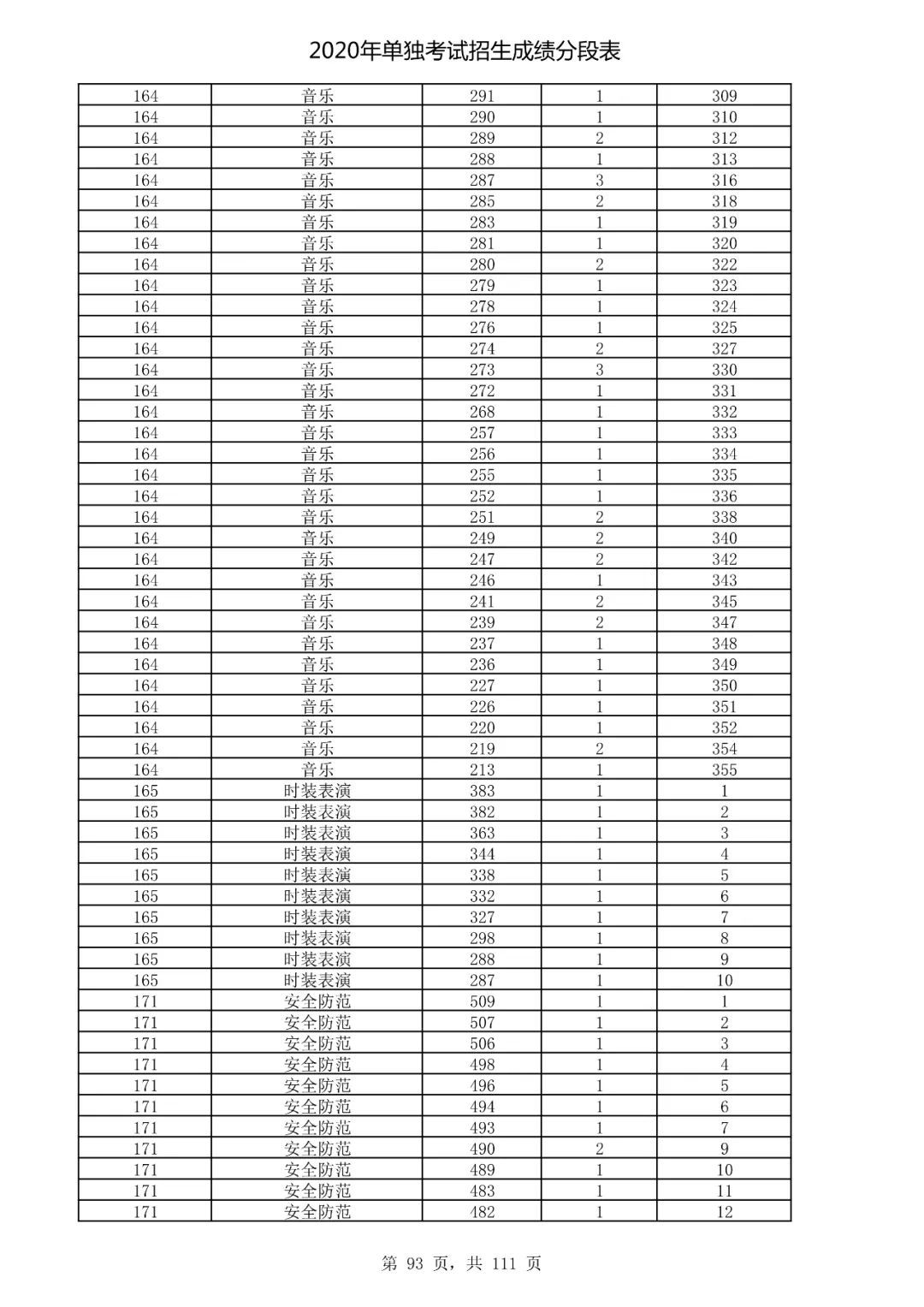  成绩|速看！2020高考艺术类、体育类及单独考试招生综合分（成绩）分段表出炉！