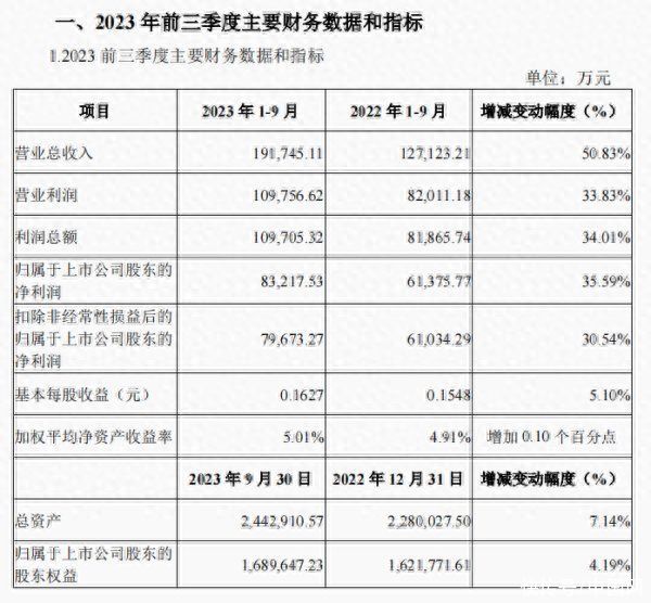 陕国投信托前三季营收净利双增 计提资产减值准备2.71亿元