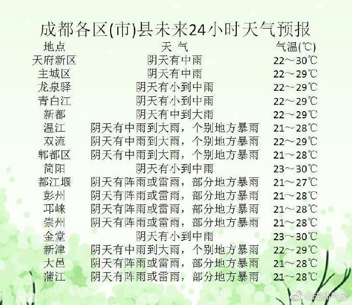 多云|成都发布暴雨蓝色预警 2日部分地方暴雨3日多云最高气温31℃