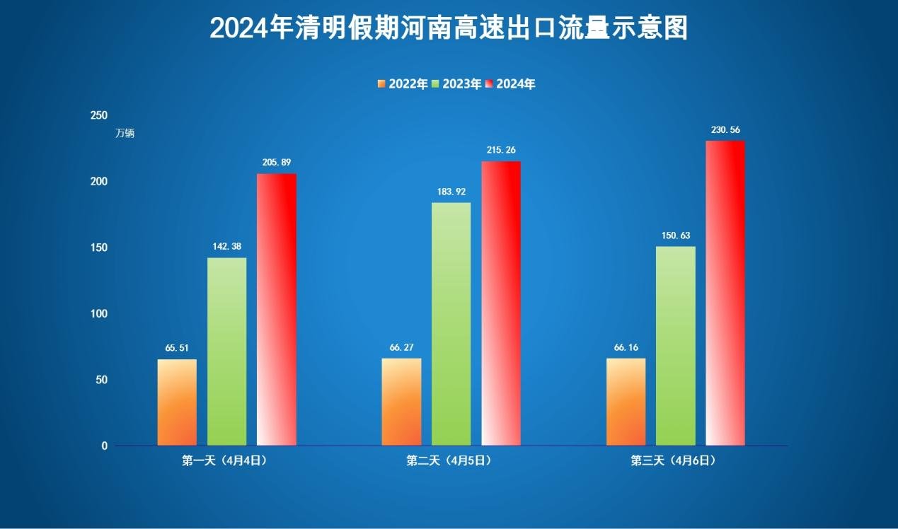 高速免费！2024年清明假期河南高速出行提示→