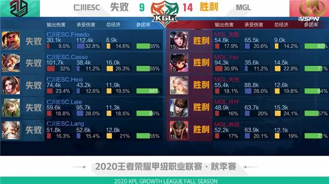 仁川|K甲快讯：MGL强势零封仁川ESC，大乔体系人海战术拿下比赛